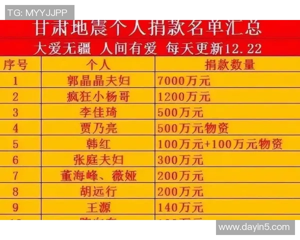 足球明星为甘肃灾后重建捐款情况调查与分析